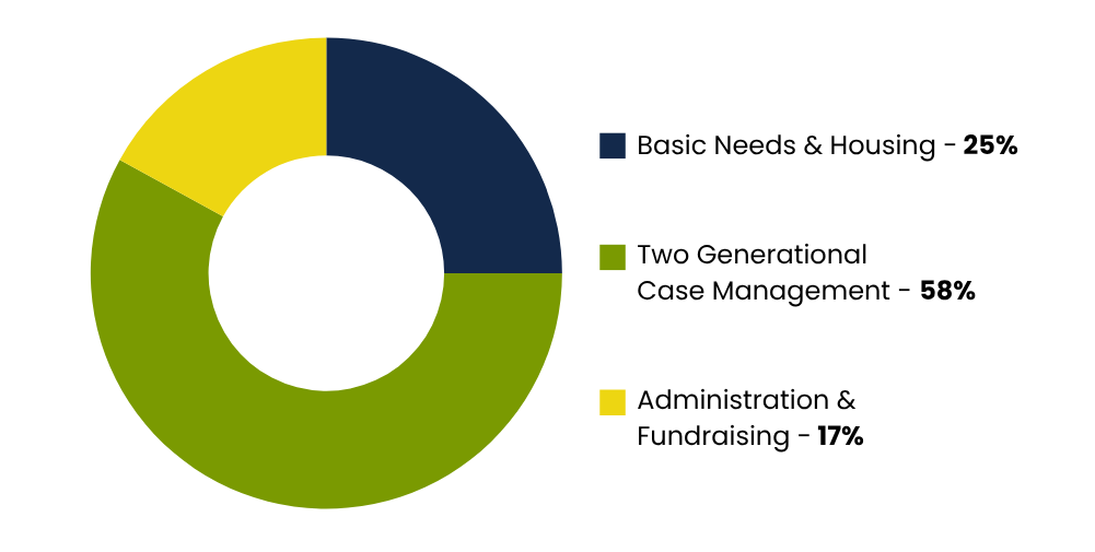 Donations Pie Chart